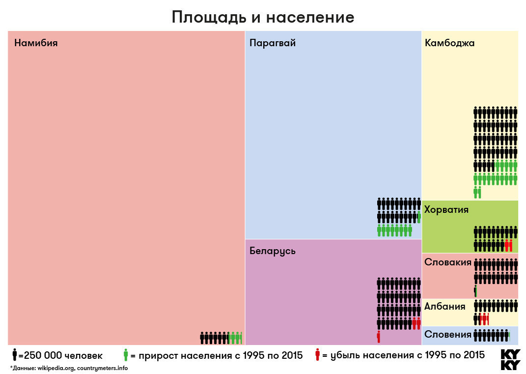 Инфографика: сравниваем Беларусь со странами, получившими независимость 20 лет назад