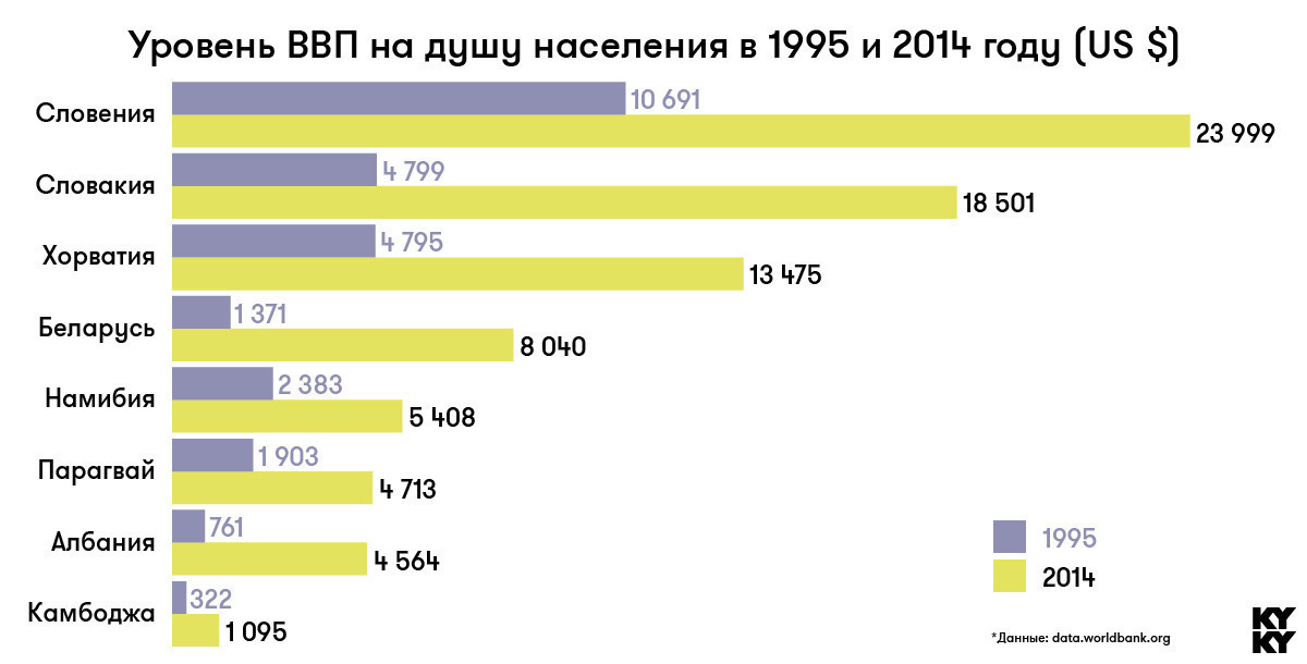 Инфографика: сравниваем Беларусь со странами, получившими независимость 20 лет назад