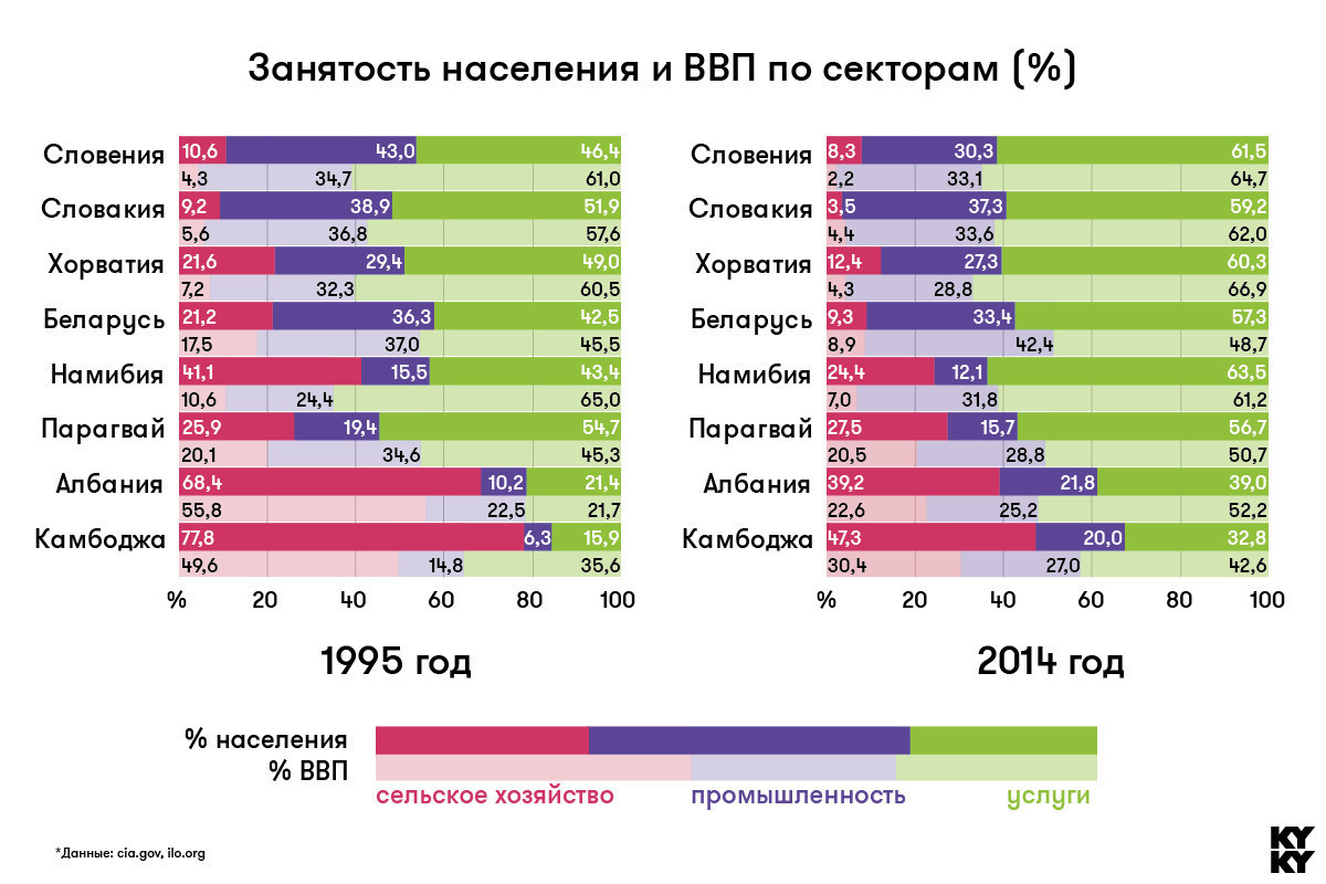 Инфографика: сравниваем Беларусь со странами, получившими независимость 20 лет назад