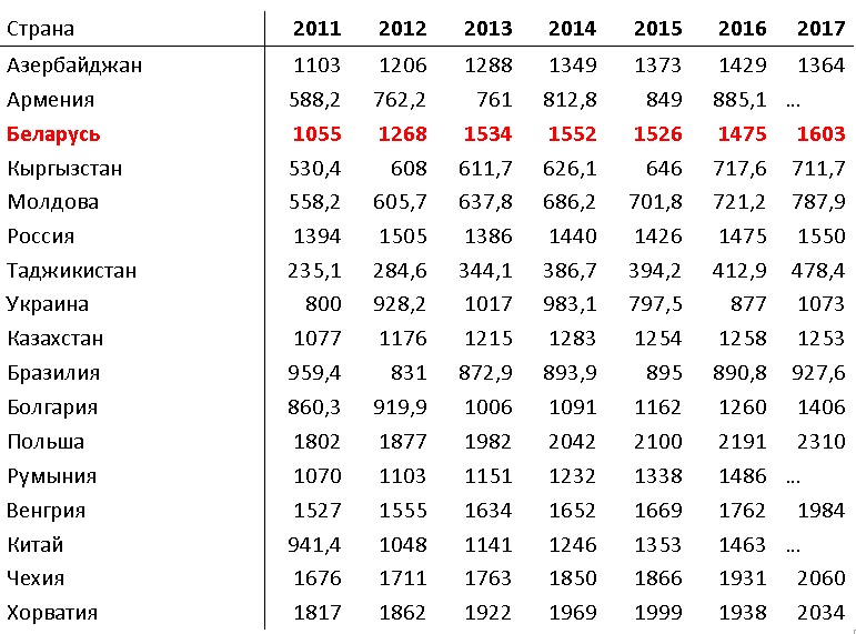 В 2017 году в Беларуси были самые высокие заработки в СНГ