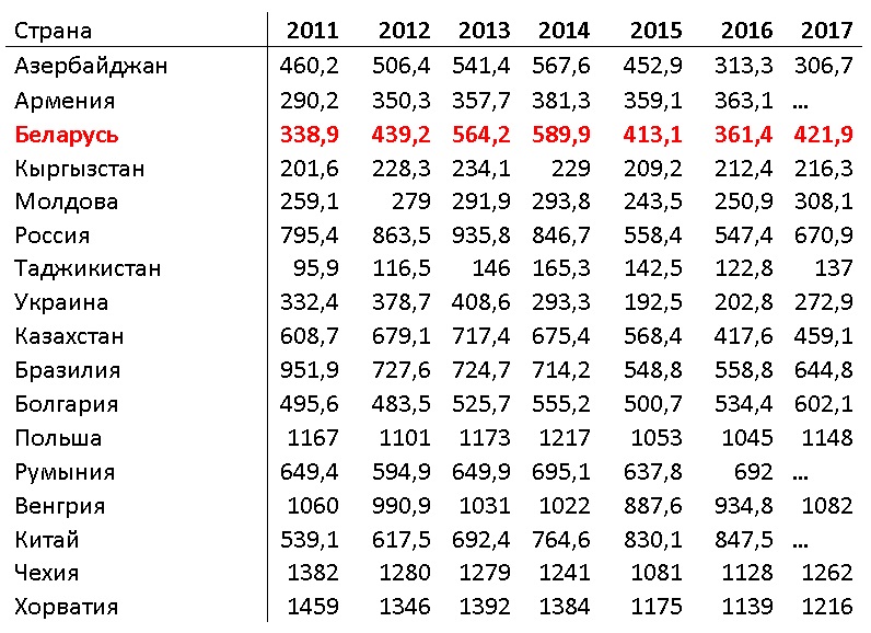 В 2017 году в Беларуси были самые высокие заработки в СНГ