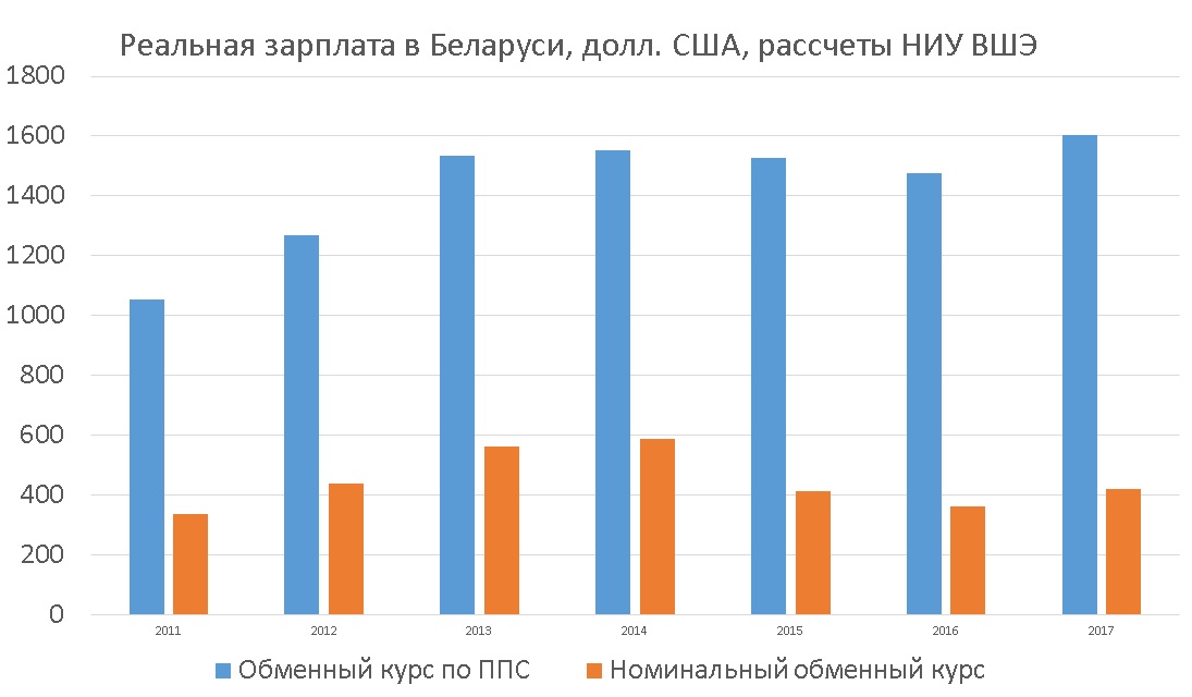 В 2017 году в Беларуси были самые высокие заработки в СНГ