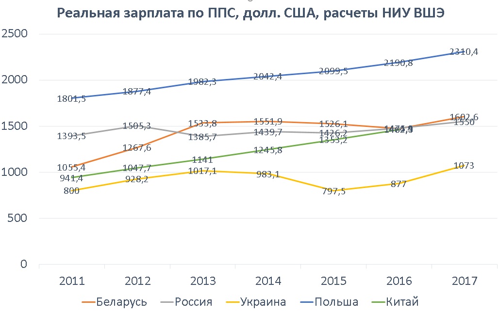 В 2017 году в Беларуси были самые высокие заработки в СНГ
