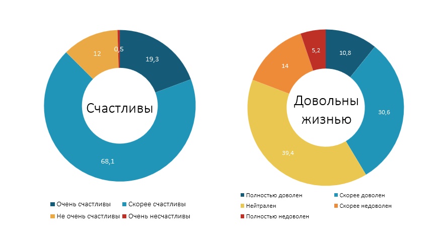 Исследование: беларусы счастливы, но своей жизнью недовольны