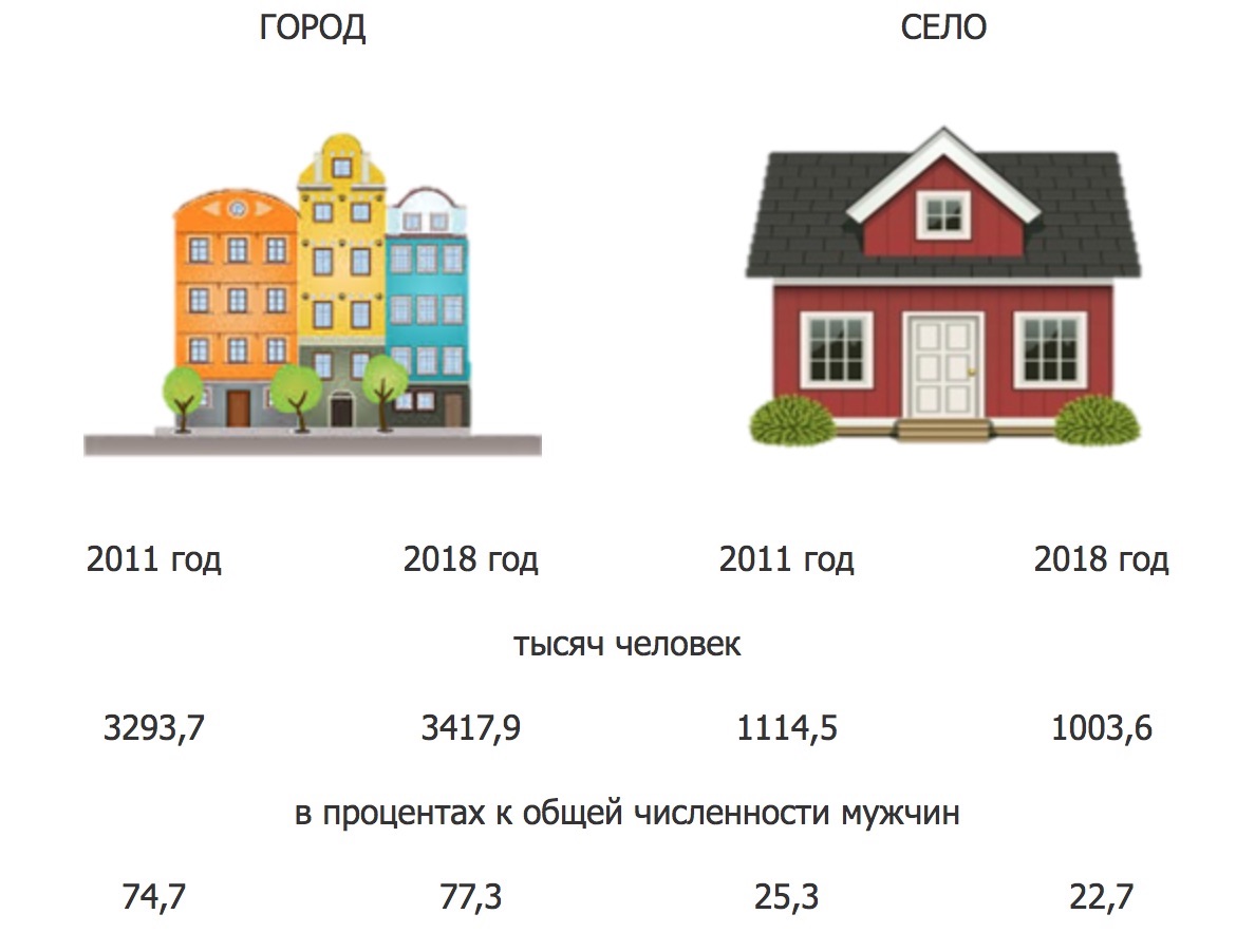 В Беларуси на начало 2018 года на 1000 мужчин приходилось 1147 женщин