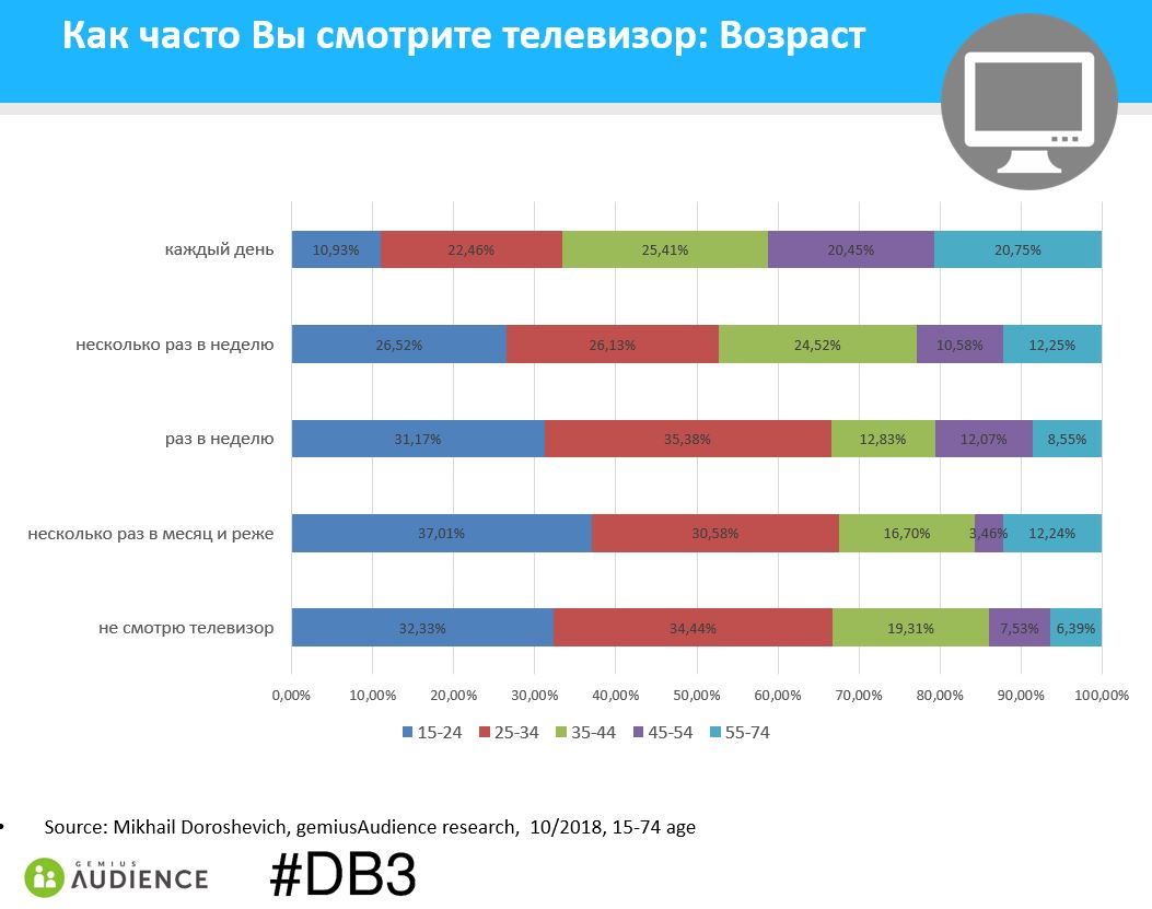 Половина интернет-беларусов смотрит телевизор каждый день