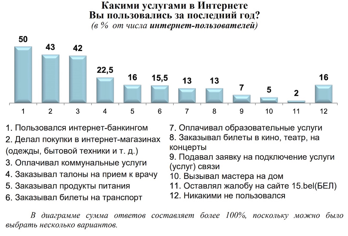 43% интернет-пользователей Беларуси делают покупки онлайн
