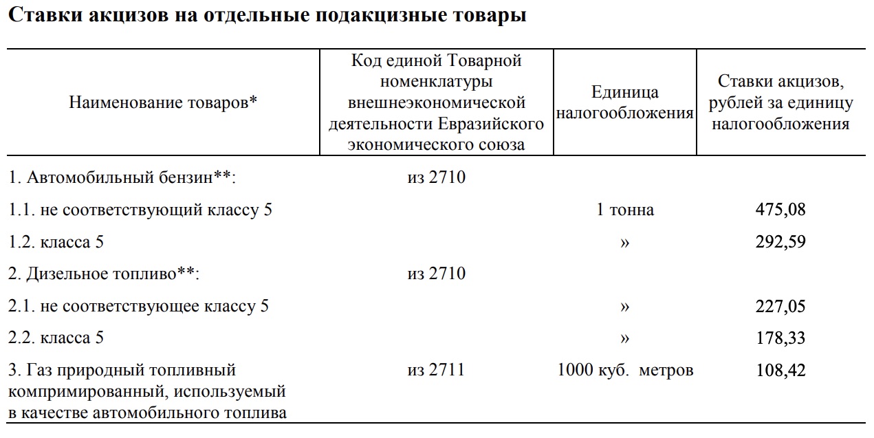 Акцизы на топливо повышены в Беларуси