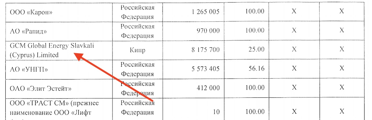 Российский банк "Траст" получил в залог 25% калийного бизнеса Гуцериева в Беларуси