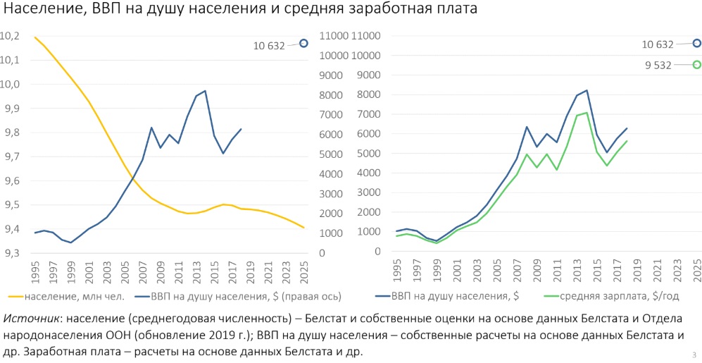 Какие условия нужны Беларуси для достижения ВВП в 100 млрд долларов