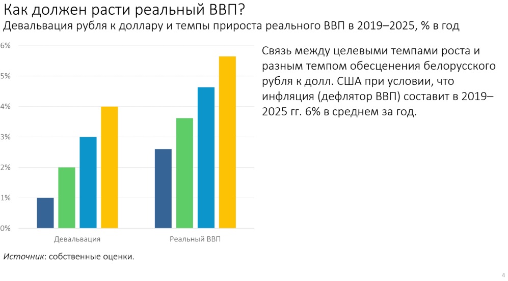 Какие условия нужны Беларуси для достижения ВВП в 100 млрд долларов