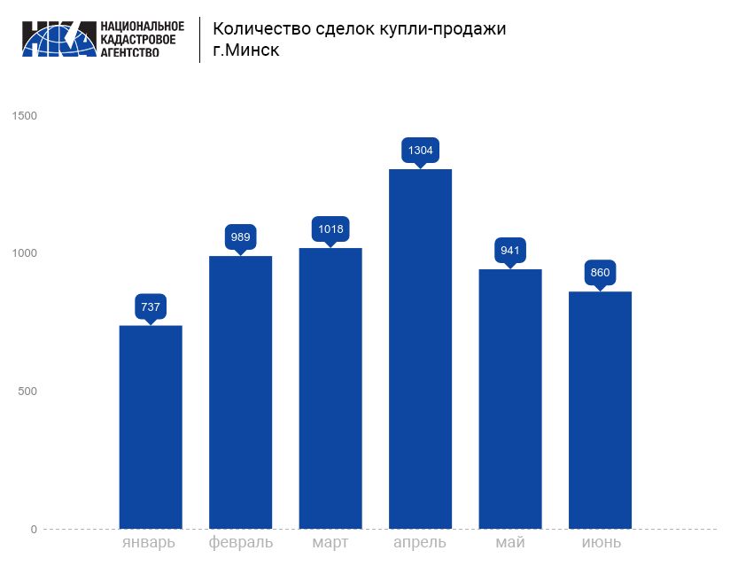 В первом полугодии продажи квартир в Минске сократились на 22%