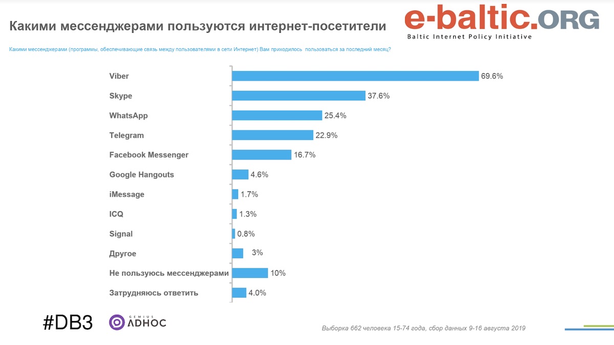 Стали известны самые популярные интернет-мессенжеры в Беларуси