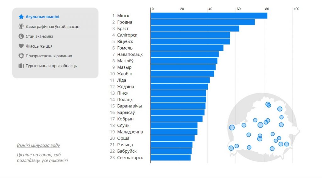 Опубликован новый рейтинг беларусских городов: Орша не худшая