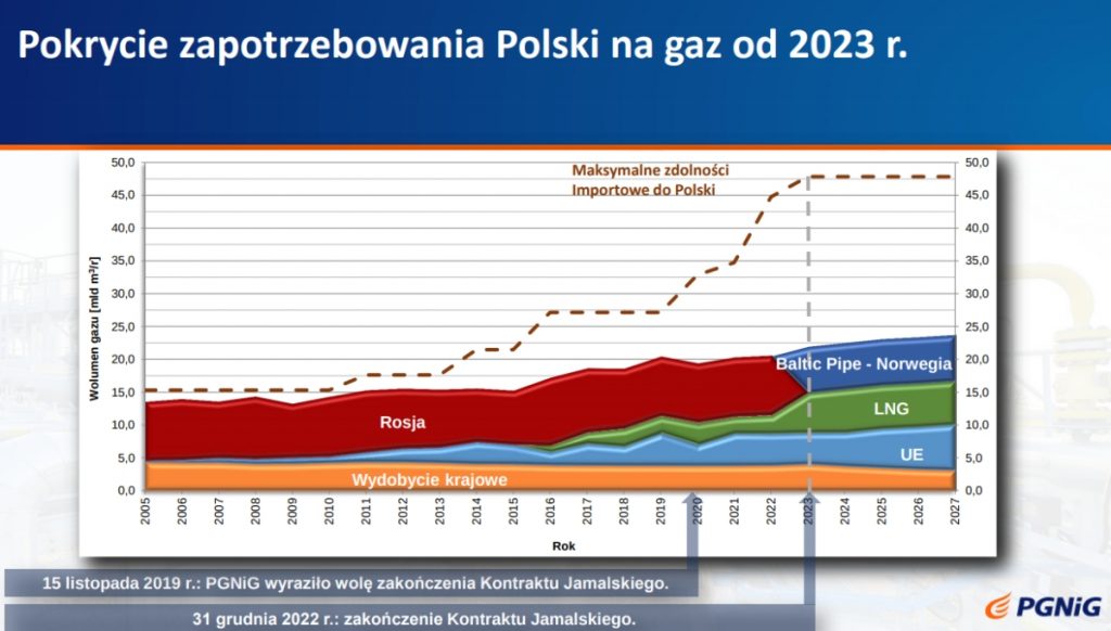 Польская PGNiG подготовилась к перебоям поставок газа из России