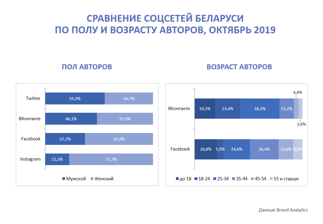 Brand Analytics составила топ-25 виральных СМИ Беларуси