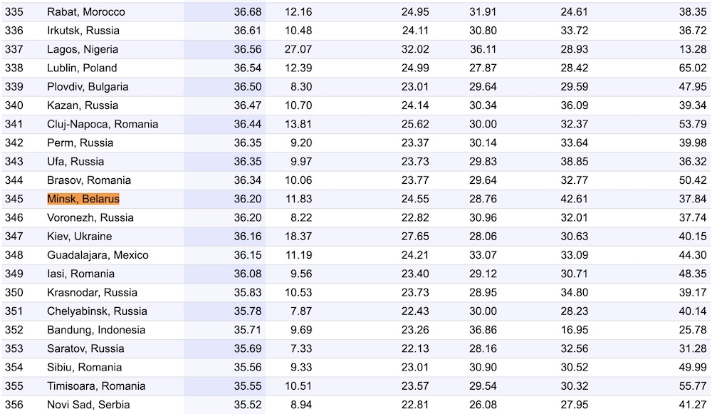 Минск оказался на 345-м месте в рейтинге самых дорогих городов