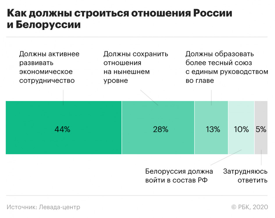 Лишь 10% россиян хотят вхождения Беларуси в состав России