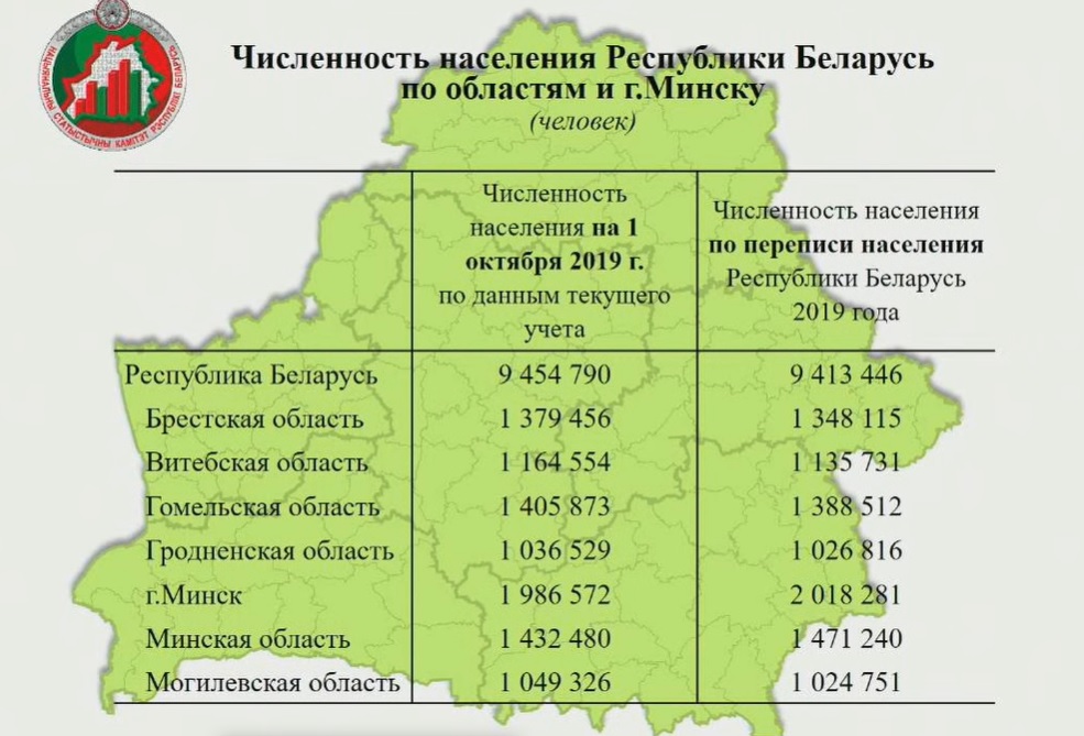 Население Беларуси составило 9,413 млн человек по итогам переписи