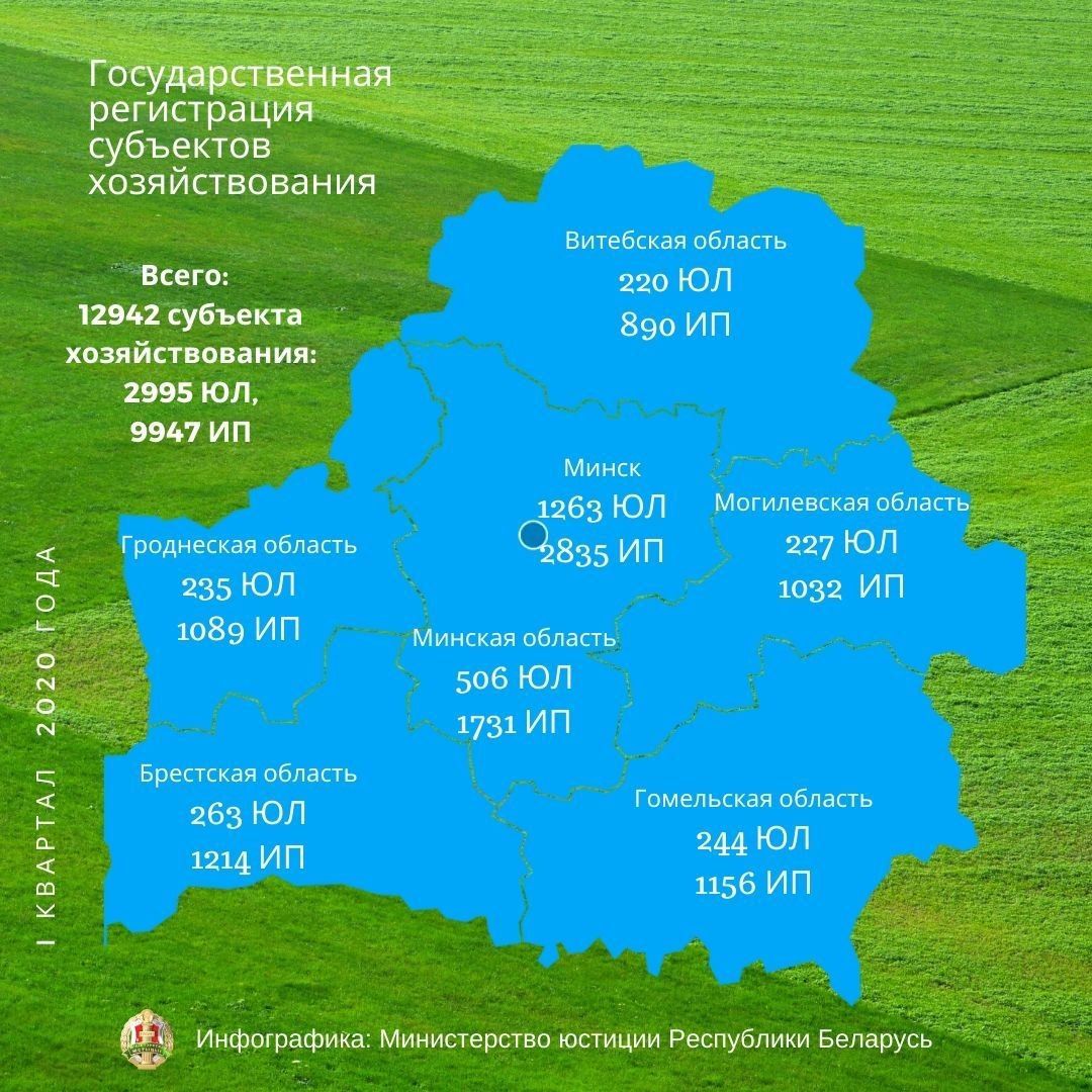 За первый квартал в Беларуси появилось 12,9 тыс. новых субъектов хозяйствования