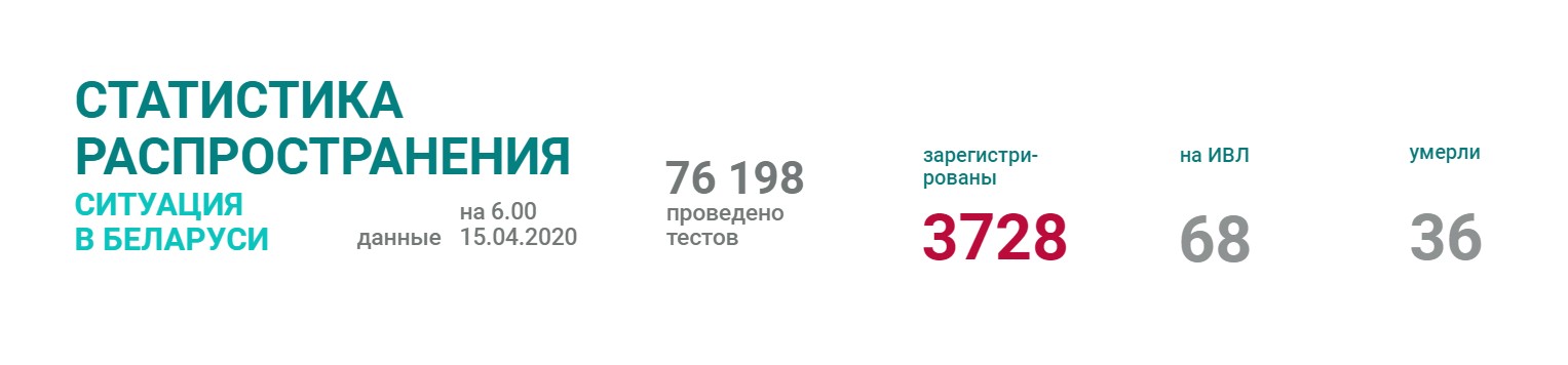 3728 случаев коронавируса выявлено в Беларуси