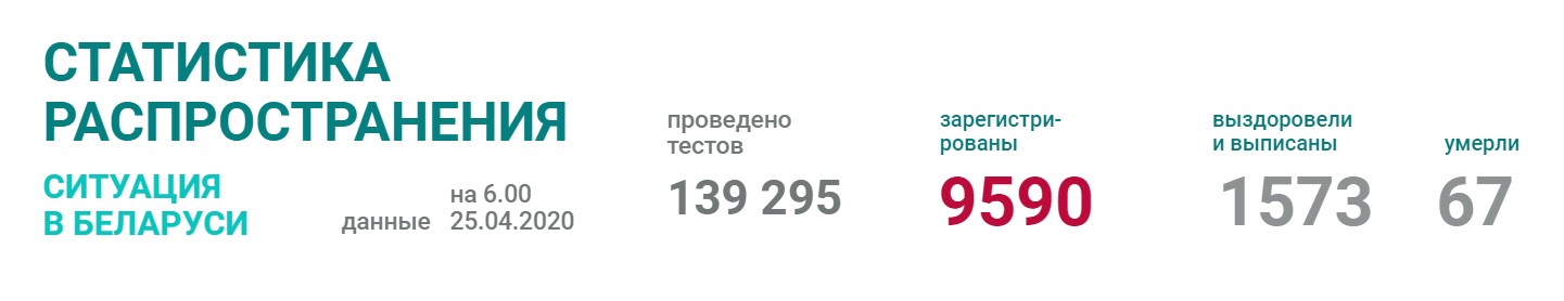 В Беларуси выявлено 9590 случаев коронавируса
