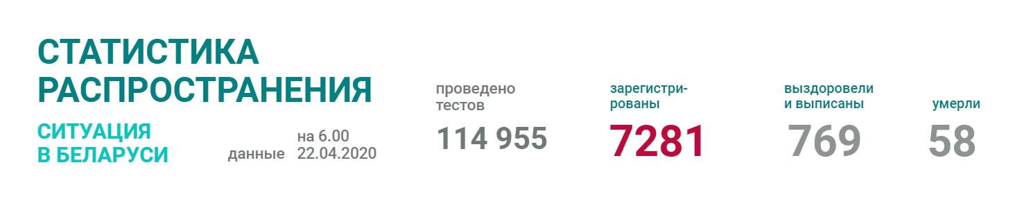 Число зараженных коронавирусом в Беларуси выросло до 7281 случая