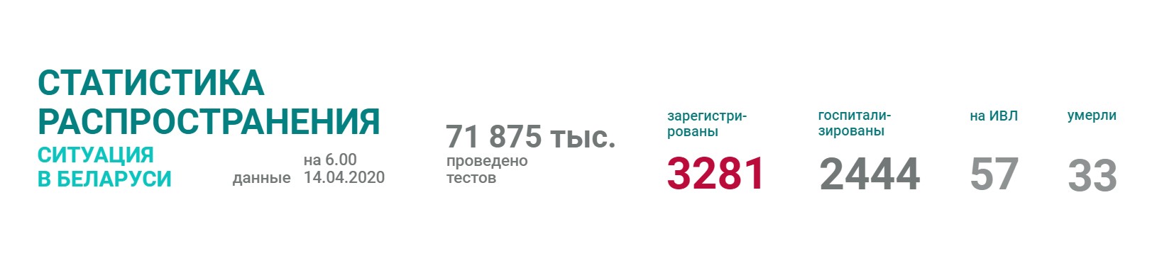 Число случаев заражения коронавирусом в Беларуси выросло до 3281