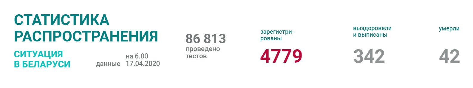 4779 случаев коронавируса выявлено в Беларуси