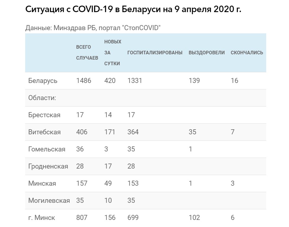 В Витебской области за сутки 171 новый случай коронавируса