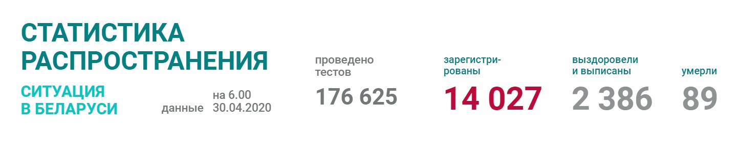 Минздрав подтвердил 14 027 случаев заражения коронавирусом в Беларуси