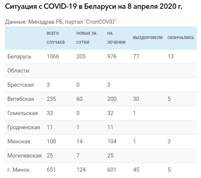 Большинство случаев коронавируса фиксируется в Минске