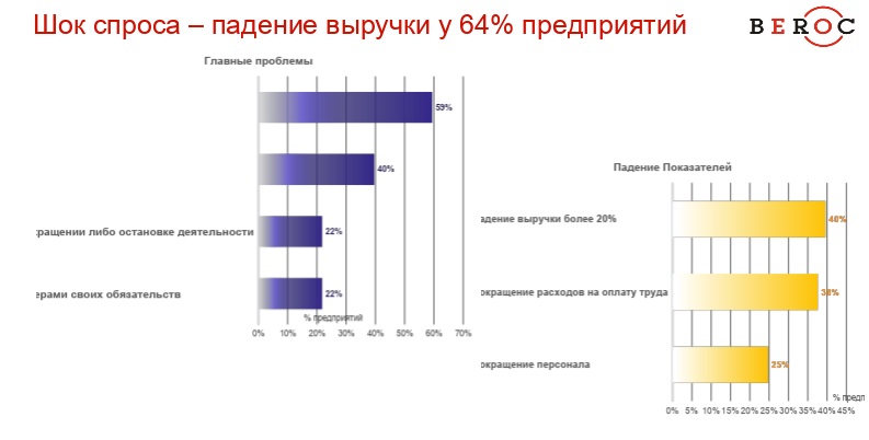 Как беларусский бизнес реагирует на кризис и чего ждет от государства?