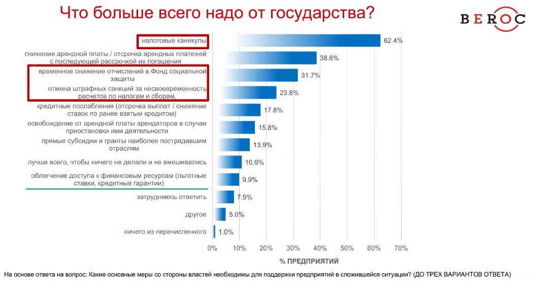 Как беларусский бизнес реагирует на кризис и чего ждет от государства?