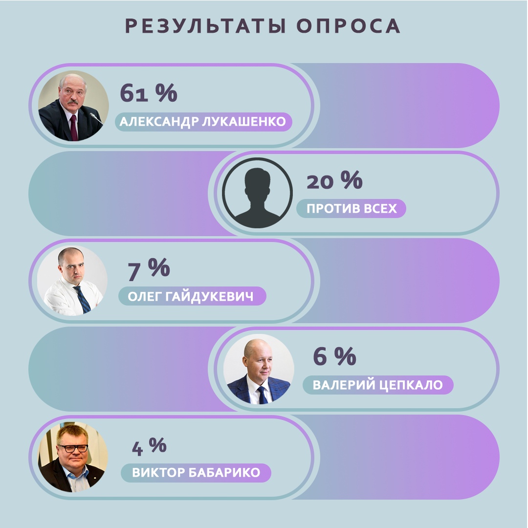 Молодежная палата при Мингорсовете нарисовала Александру Лукашенко всего 61%