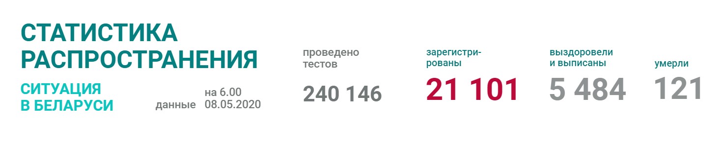 В Беларуси выявлено 21,1 тыс. случаев коронавируса