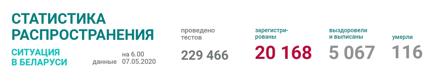 Число зараженных коронавирусом в Беларуси превысило 20 000