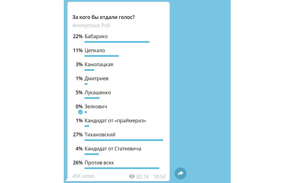 Беларусская Telegram-аудитория предпочтет на выборах Тихановского