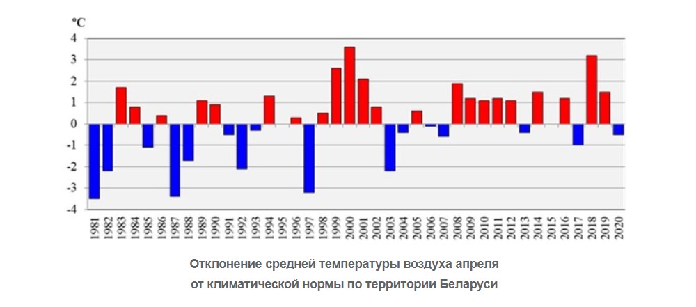 Апрель в Беларуси был в три раза суше климатической нормы