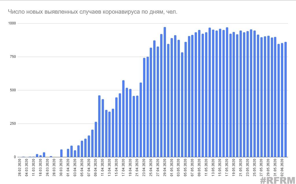 Минздрав опубликовал статистику по коронавирусу на 3 июня
