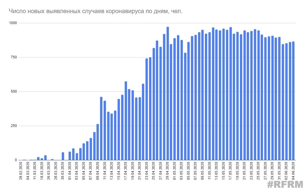 Минздрав сообщил статистику по коронавирусу на 4 июня