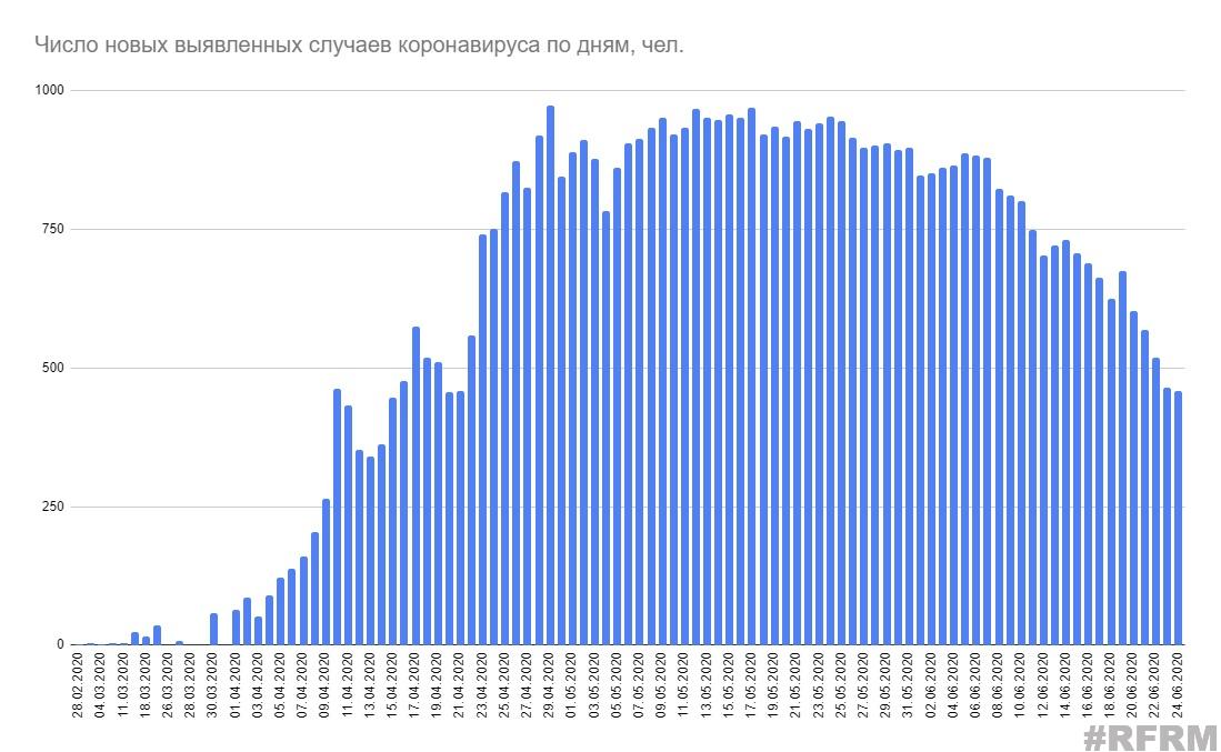 Почти 60 тысяч случаев коронавируса выявлено в Беларуси