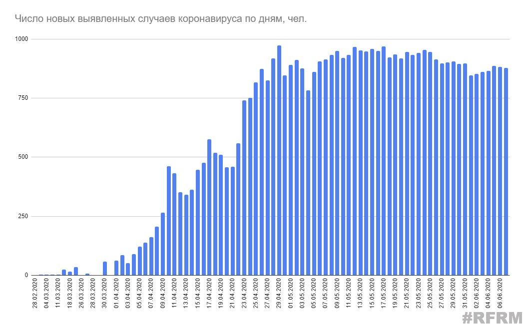 Минздрав сообщил о 48 630 зараженных коронавирусом белорусах