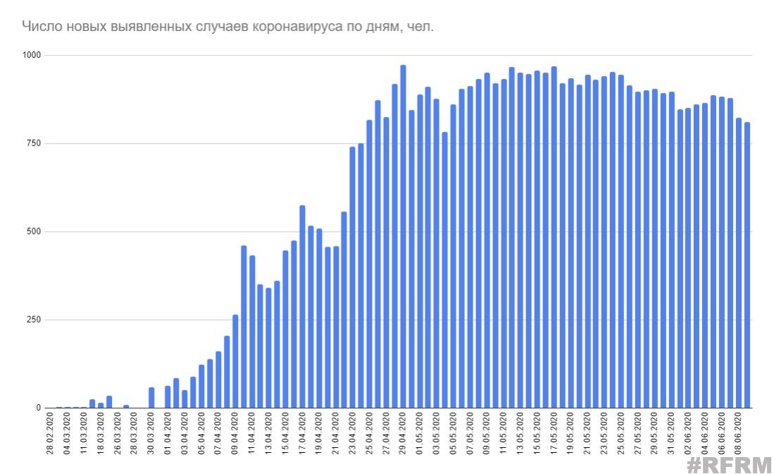 В Беларуси коронавирусом заболели более 50 тысяч человек