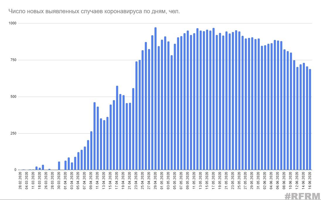 Минздрав опубликовал статистику по коронавирусу в Беларуси на 16 июня