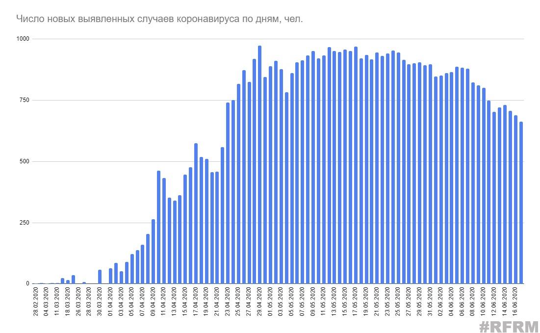 Число заразившихся коронавирусом в Беларуси превысило 56 тысяч