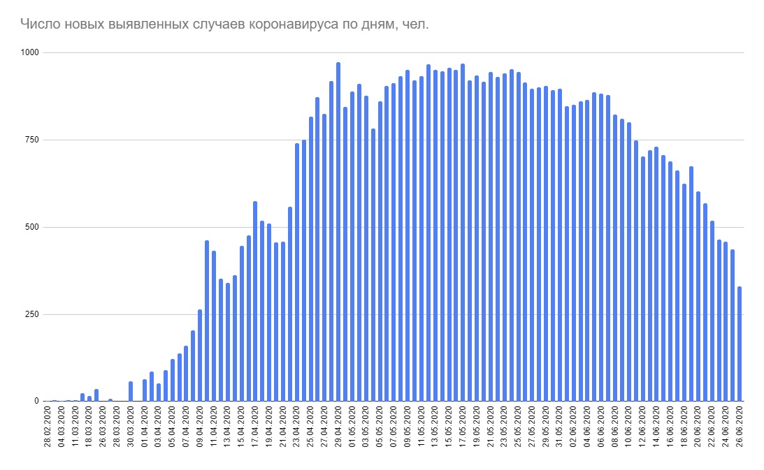 В Беларуси зарегистрировано минимальное количество новых случаев коронавируса с 9 апреля