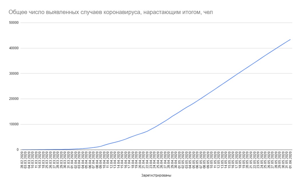 Минздрав опубликовал статистику коронавируса на 1 июня