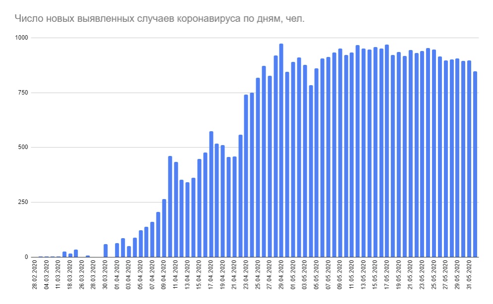 Минздрав опубликовал статистику коронавируса на 1 июня