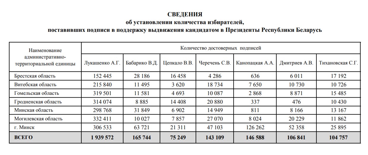 ЦИК опубликовал странные цифры подписей за Канопацкую и Черечня